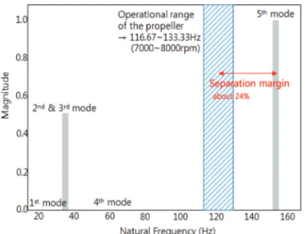 Fig. 10  Separation margin between operation range and  5 th  mode 