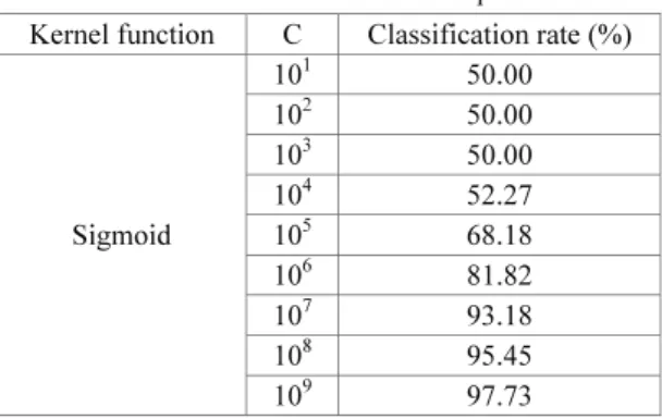 Table 4 Classification rates for cost parameters  Kernel function  C  Classification rate (%)