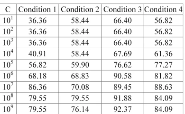 Table 6 Classification rates for polynomial kernel  C  Condition 1  Condition 2  Condition 3  Condition 4 10 1 27.27 56.66 67.69 27.27  10 2 29.55 56.66 67.69 29.55  10 3 43.18 56.66 67.69 43.18  10 4 31.82 56.66 71.43 31.82  10 5 31.82 60.39 78.57 31.82  