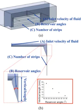 Fig.  1 (a) 3-Dimensional modeling of slot-die and  screened simulation parameters, and (b)  Side-View of slot-die and the one of screened  parameters: reservoir with different angles (Inset: 