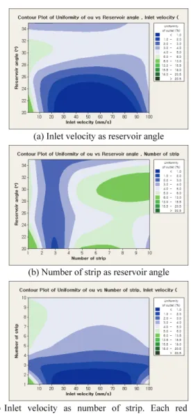 Fig. 3  Summarized simulation results for outlet velocity  of fluid (a) 1-, (b) 3-, (c) 5-, (d) 10-Strips 