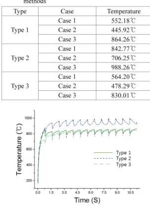 Fig. 6 Temperature according to time 