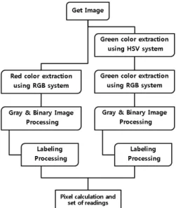 Fig. 8  Obtained image using one Line-Laser and two  Dot-Laser beam 