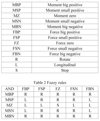 Table 2 Fuzzy rules 