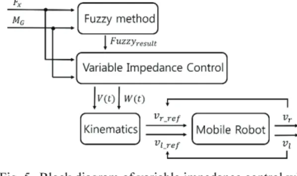 Fig. 5  Block diagram of variable impedance control with  fuzzy method algorithm 