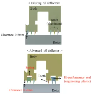 Fig. 2  Comparison of the advanced oil deflector with the  existing one 