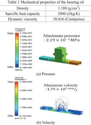Fig. 6 CFD analysis result of the existing oil deflector  2.1.2  유동해석  결과  오일  디플렉터의  유동해석을  수행한  결과,  입 구  측에서  최대압력이  나타나고  작동유가  고성능  실을  지나가면서  압력이  점차적으로  낮아지며,  출구  측에서  최소  압력이  되는데,  이를 Figs