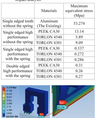 Fig. 12 The results of impact analysis : Equivalent  stress of the single edged high performance seal without the spring (PEEK CA30) 