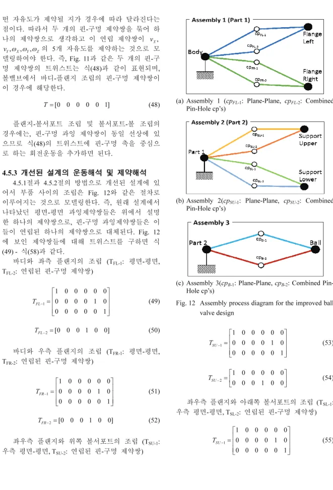 Fig. 12  Assembly process diagram for the improved ball  valve design  1 1 0 0 0 0 00 0 0 0 1 0 0 0 0 0 0 1TSU−⎡ ⎤⎢⎥= ⎢⎥⎢⎥ ⎣ ⎦                     (53)  2 1 0 0 0 0 0 0 0 0 1 0 0TSU−= ⎢⎡ ⎤⎥ ⎣ ⎦                     (54)  좌우측  플랜지와  아래쪽  볼서포트의  조립 (T SL-1 : 