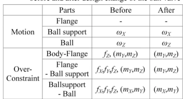 Table 2  Comparison of Monte Carlo assembly simulation failures between original and modified designs Design  No.simulations No