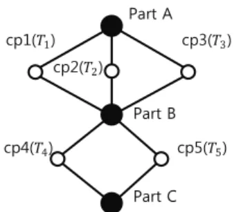 Fig. 3  Path diagram for an example assembly consisting  of three parts, respectively connected via three  and two constraint pairs