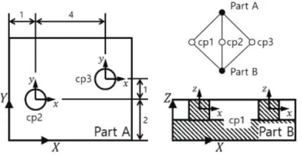 Fig. 4 Example problem of two-plate assembly with  two pins and two holes(cp1: Plane-Plane, cp2: 