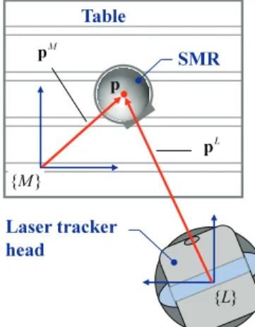 Fig. 2 Coordinate transformation from LCS to MCS  2.  레이저  트래커를  이용한  공작기계  이송계 