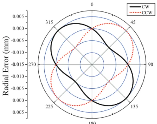 Fig. 3  Radial error due to servo mismatch between two  linear axes ( R = 100 mm, ω = 0.2π/s, Δϕ = 0.001  rad) 