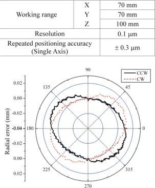 Fig. 6 Radial error measurement in the circular test  using the DBB Radial error (mm) -0.04-0.020.000.02 0306090120150180210240270300330-0.04-0.020.000.02  CCW CW