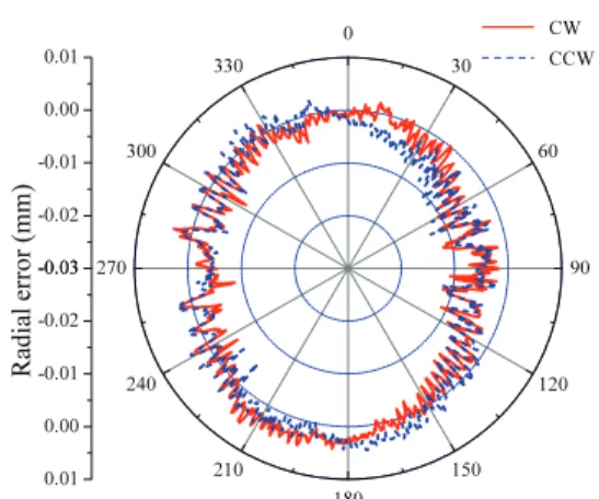Fig. 9 Radial error measurement for the miniaturized  machine tool using the laser tracker 