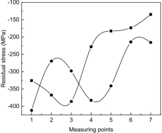 Fig. 8 Residual stress for failed wheel 