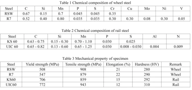 Table 3 Mechanical property of specimen 