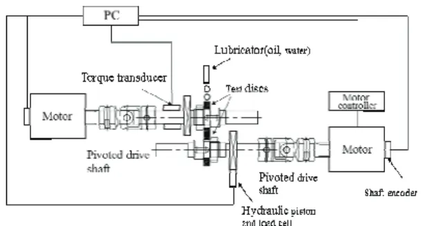 Fig. 2 는  구름접촉피로시험 (Rolling Contact  Fatigue Test) 을  위한 Twin-Disc 시험기의  개략도를  보여주고  있다