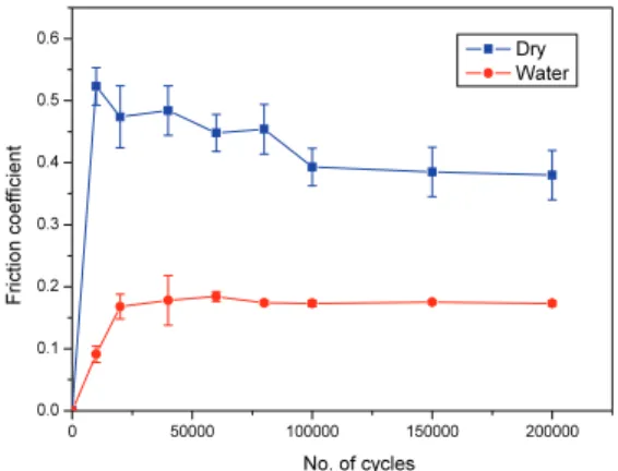 Fig. 7  Wear rate variation according to cycles for water  condition  0 50000 100000 150000 2000000.000.050.100.150.200.250.300.350.400.450.50 No