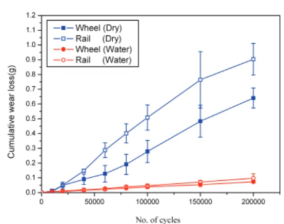 Fig. 11  Comparison of diameter reduction by dry and  water condition  0 50000 100000 150000 2000000.00.10.20.30.40.50.60.70.80.91.01.11.2 Wheel (Dry) Rail     (Dry) Wheel (Water) Rail     (Water) No