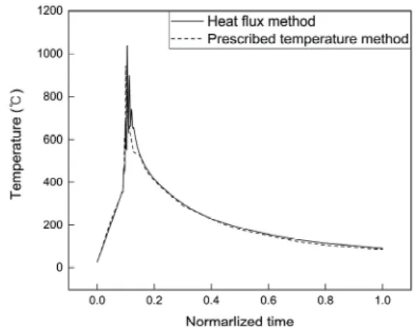 Fig. 3  Comparison of temperatures with application of  the heat flux method and the prescribed  temperature method 