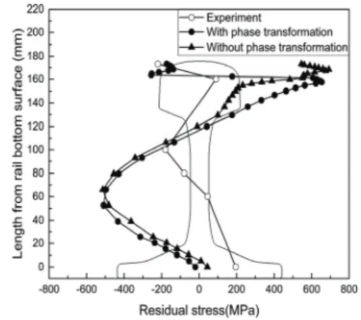 Fig. 4  Comparison of longitudinal residual stresses with  and without phase transformation 