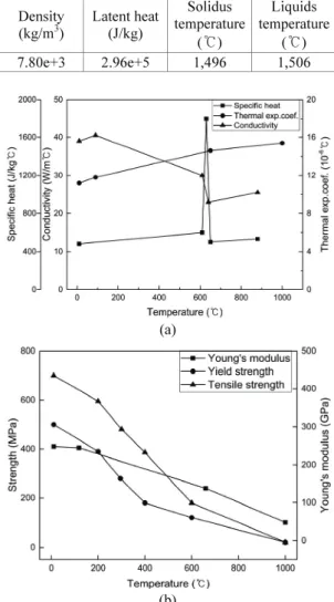 Fig. 7  Variation of mechanical and thermal properties  on temperature change 11-14