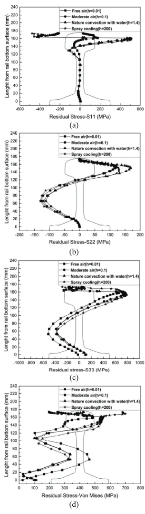 Fig. 8  Variation of cooling temperature on the changeof  heat transfer coefficient 