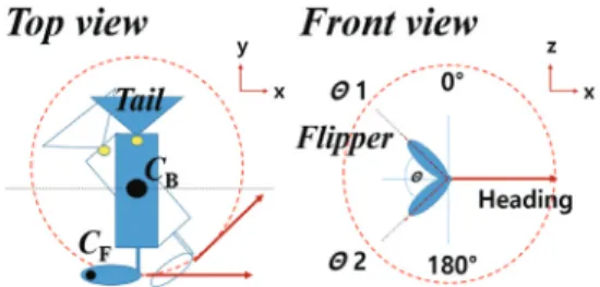 Fig. 5 Change of direction  2.2  방향  제어  Fig. 5 는  제안한  수중  이동체에서  방향전환을  위한 Flipper의  움직임을  표현한  것이다