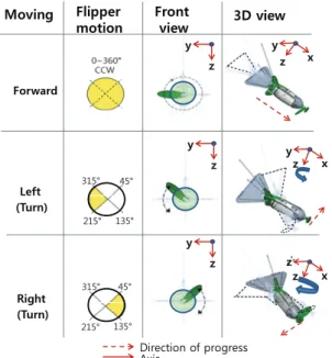 Fig. 7 Experiment robot mechanism 