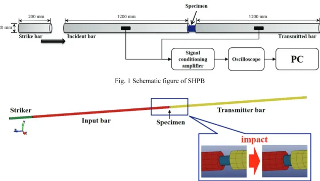 Fig. 2 Configuration of the SHPB simulation 