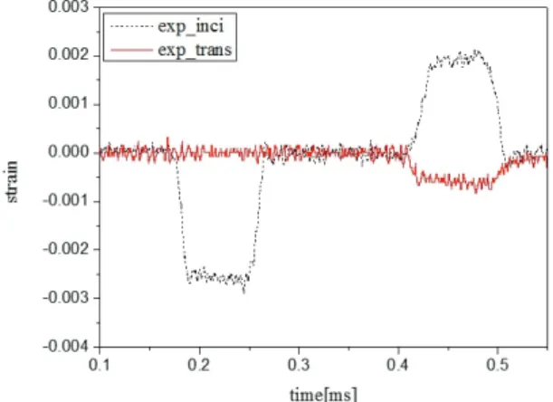 Fig. 10 Result of SHPB simulation  7.  해석  및  실험  결과  Fig. 10 은  해석에서  도출된  충격하중으로  인해  발생한  응력파의  거동을  나타낸다