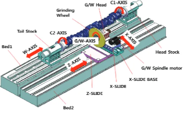 Fig. 2 Grinding of orbital grinding system 