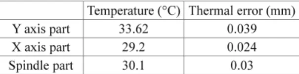 Table 4 Temperature and thermal error of orbital system Temperature (°C)  Thermal error (mm) Y axis part  33.62  0.039  X axis part  29.2  0.024  Spindle part  30.1  0.03 