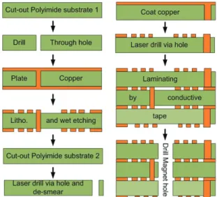 Fig. 2 Fabrication procedure of thin planar coil 