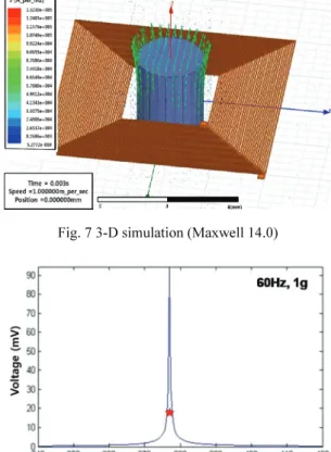 Fig. 8 Electromotive force of 120 turn- planar coil 