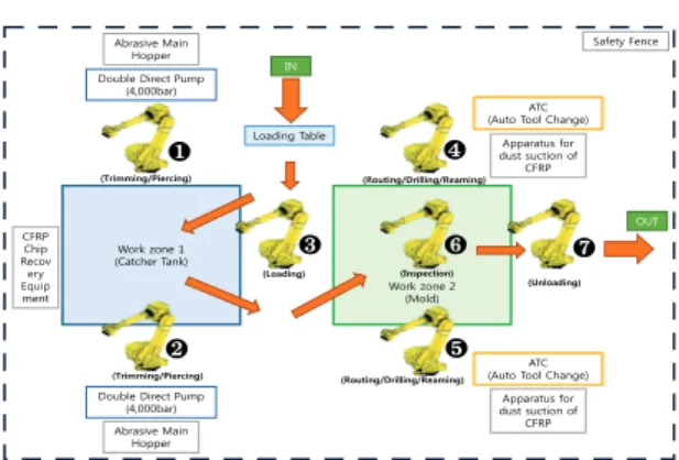Fig. 15 Flexible manufacturing system 