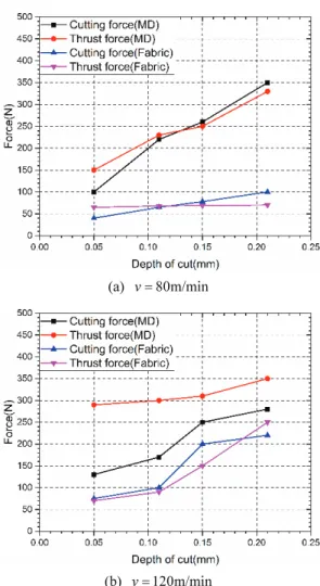 Fig.  3 Machining forces of MD and fabric CFRP  composites