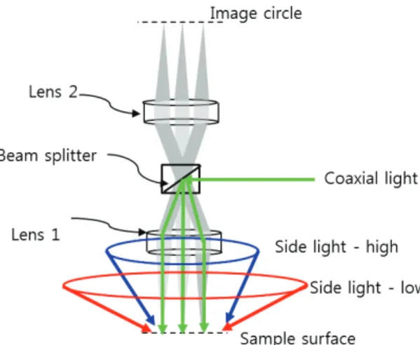 Fig. 3  Block diagram of the scan-lens part in the optical  module  반사형  고속  스캐너인  폴리곤  미러와  공명  미 러는  외부의  아날로그  신호나  디지털  신호  없이  자체로  구동하는  즉,  수동  방식의  스캐너이므로,  외부  신호의  동기화가  거의  불가능하기에  라인  카 메라와  동기화를  시킬  수  없다