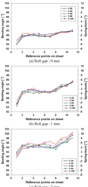 Fig. 6  Spring-back value according to reference point  and forming velocity