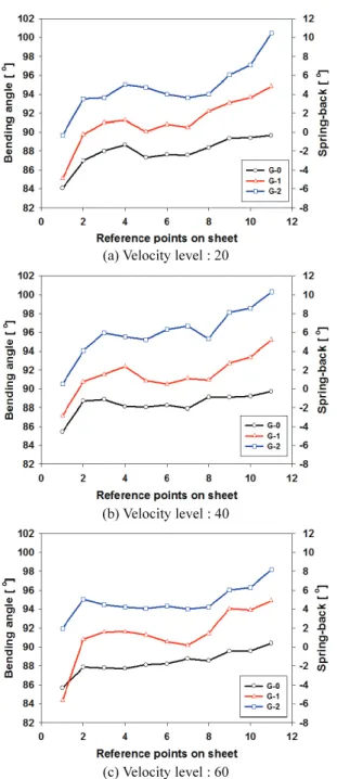 Fig. 8  Spring-back value according to reference point  and roll gap 