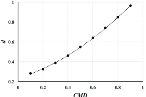 Fig. 9 Internal resistance change with respect to the  operating temperature 