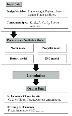 Fig.  11 Performance prediction method diagram of  electric propulsion system for the multirotor  UAVs  제자리비행  성능의  경우  이상적인  조건을  고려하 여,  제자리비행  중  기체의  자세변화  없이  각  로터에 서  생성되는  추력  (T hover ) 이  모두  일정하다는  가정  하 에  다음과  같이  추가적인  내용을  계산에  반영하였다