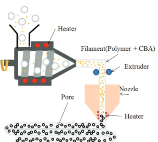 Fig. 1 3D porous polymer printing process 