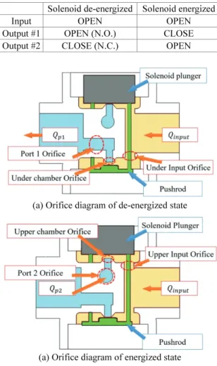 Table 1 Operating status of the solenoid valve   Solenoid  de-energized  Solenoid  energized