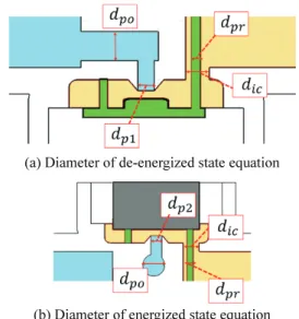 Fig. 3 Comparison of diameter of de-energized state  equation and energized state equation 