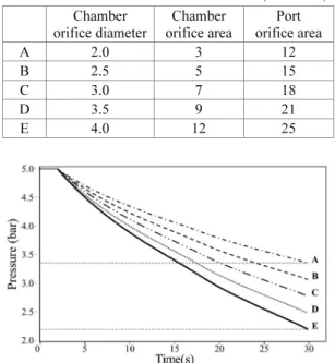 Fig. 4  Simulation results of flow rate between time and  pressure 