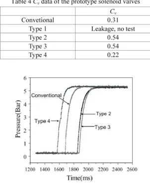 Fig. 9 Prototype valve body for performance test 
