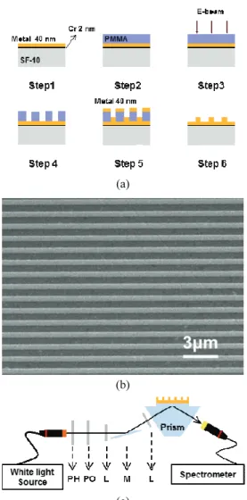 Fig. 1  (a) Illustration of nanowire fabrication process  using electron beam lithography (Step 1: 